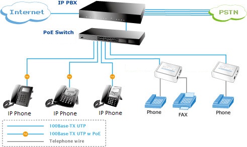 Vašu sieť LAN, štandardné analógové telefóny a fax do akejkoľvek IP siete.